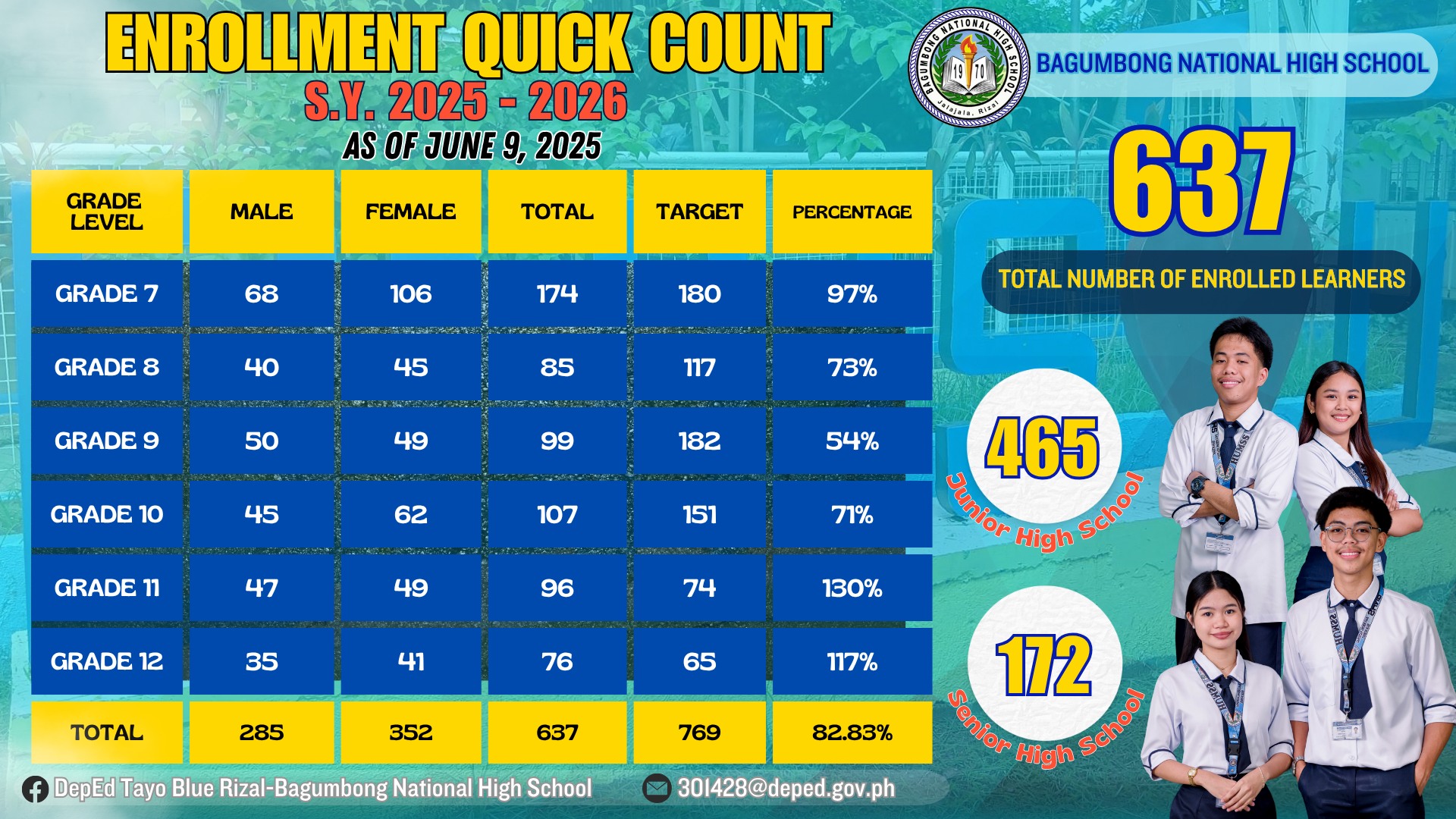 DepEd - ENROLLMENT Quick Count as of June 9, 2025💙 #BeABagumbonian # ...