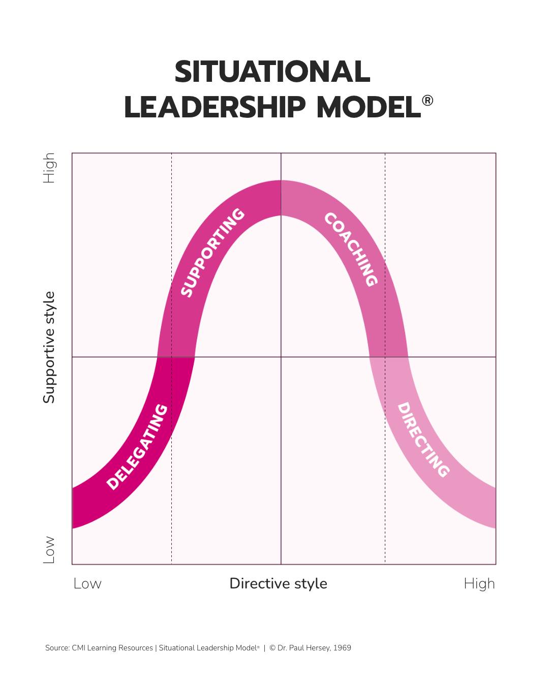 💡 The Situational... - Chartered Management Institute | Facebook