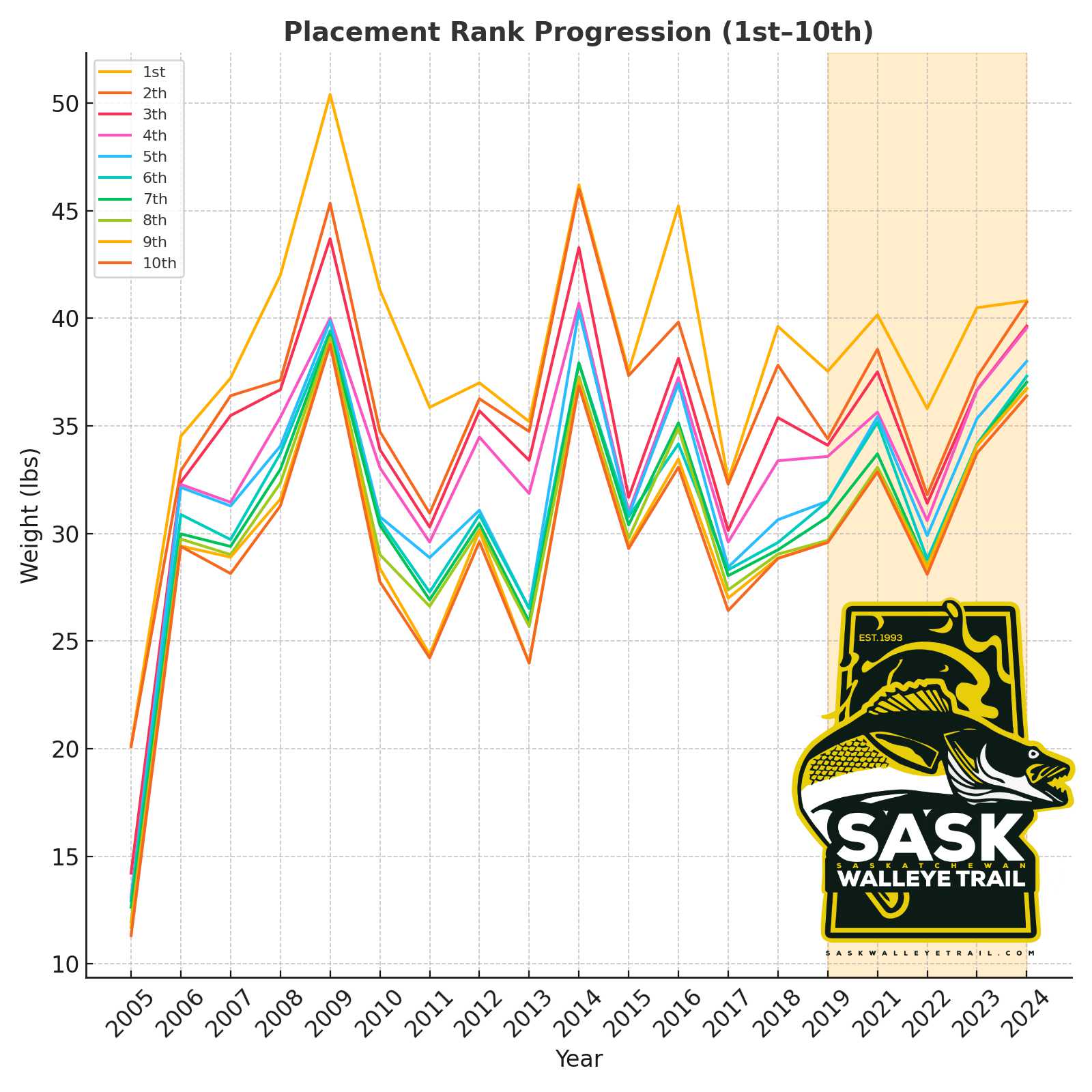 SWT - Sask Landing Walleye Tournament Statistics 2005-2024 🪝 Placement ...