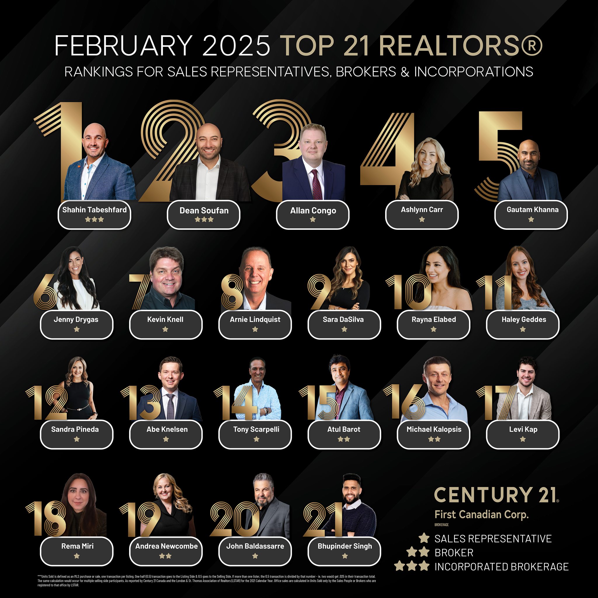 🌟 Congratulations to... - CENTURY 21 First Canadian Corp. | Facebook