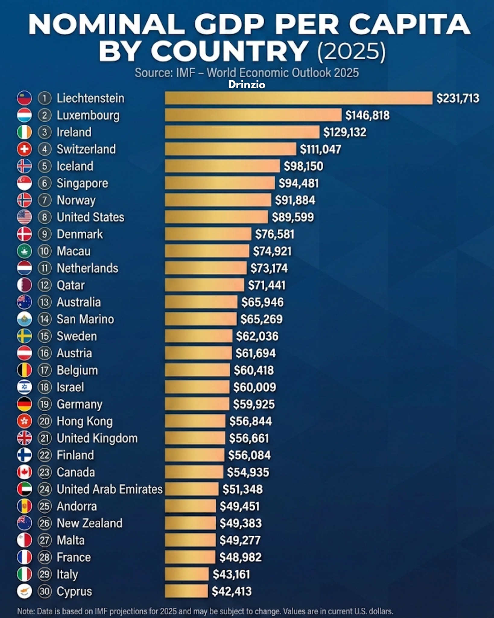 Drinzio - Top Countries by GDP Per Capita in 2025 💰 | Facebook