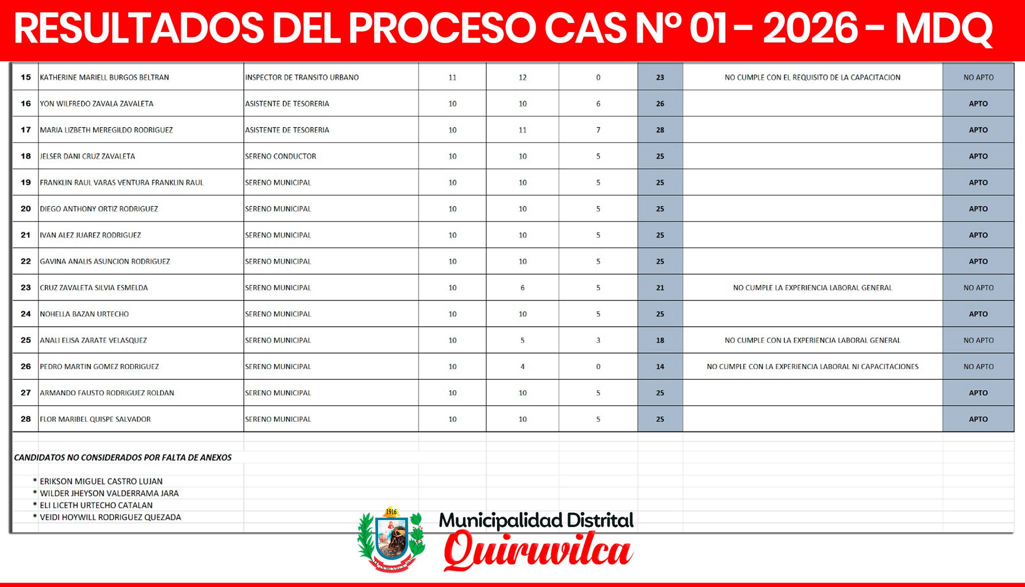 Municipalidad - 🔴RESULTADOS DEL PROCESO CAS N° 01 - 2026 - MDQ🔴 | Facebook