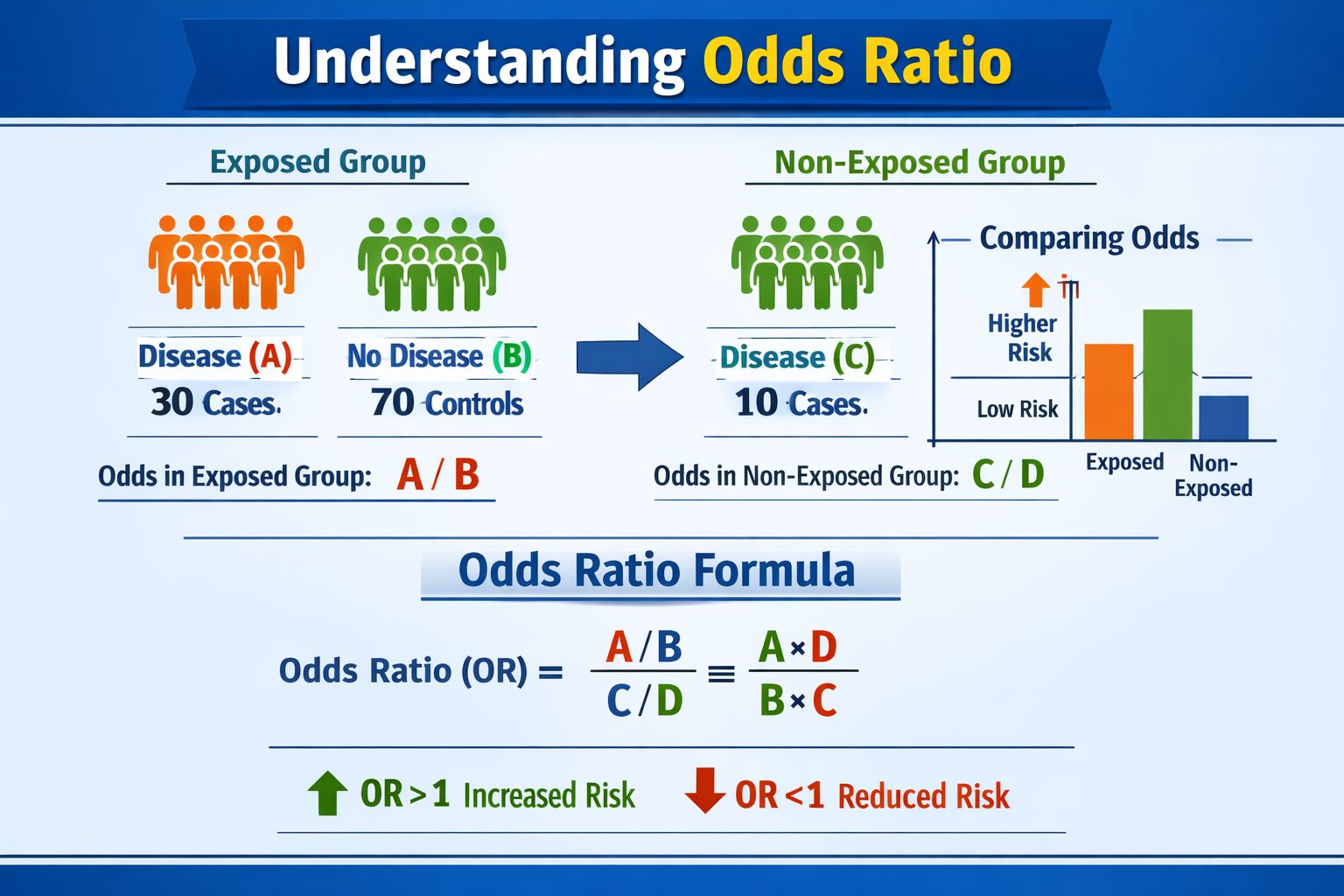 🤔 Odds Ratio (OR) คืออะไร? Odds... - ทำวิจัยจบง่าย เสร็จเร็ว | Facebook