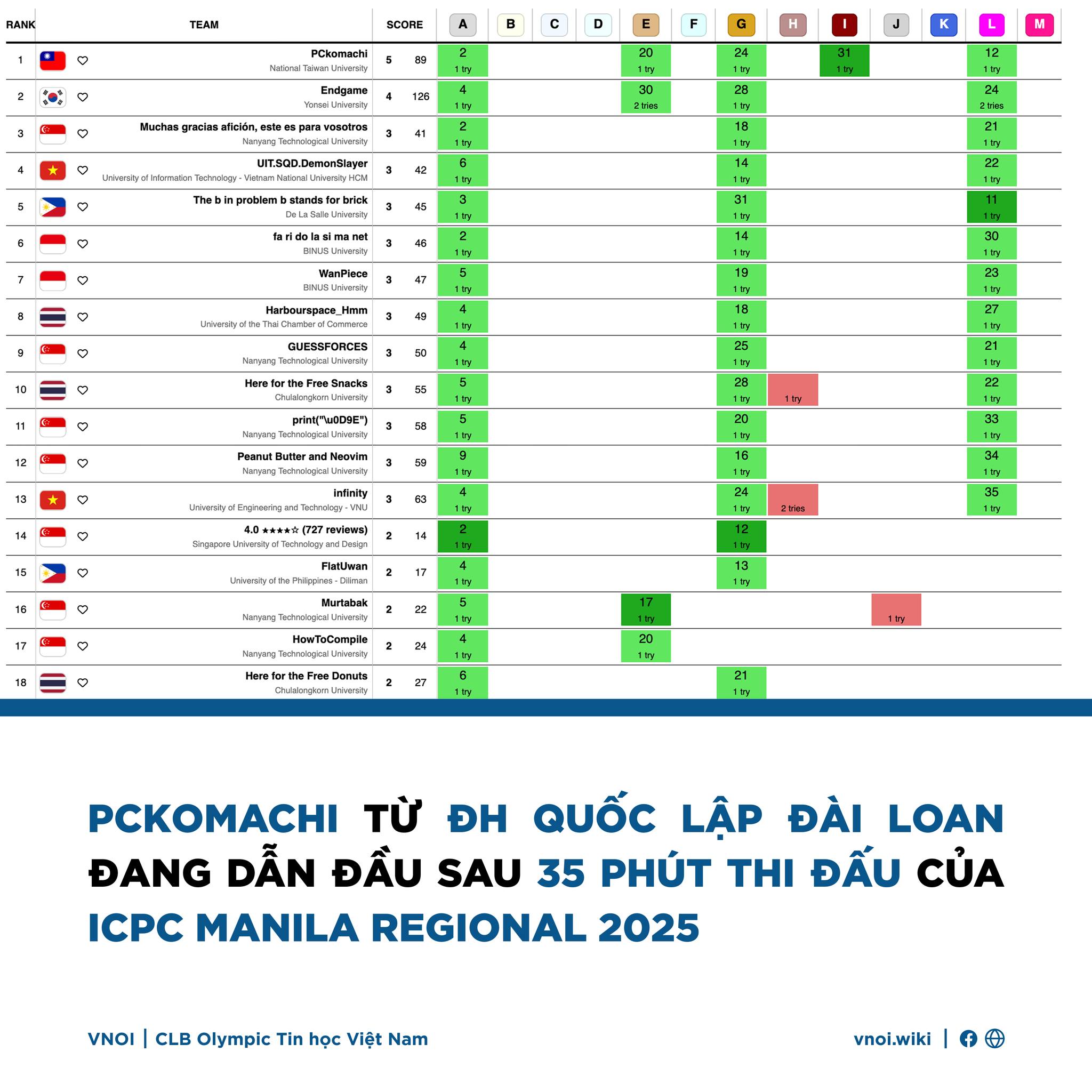 VNOI - 🇵🇭 ICPC Manila Regional 2025 đang diễn ra hết sức... | Facebook