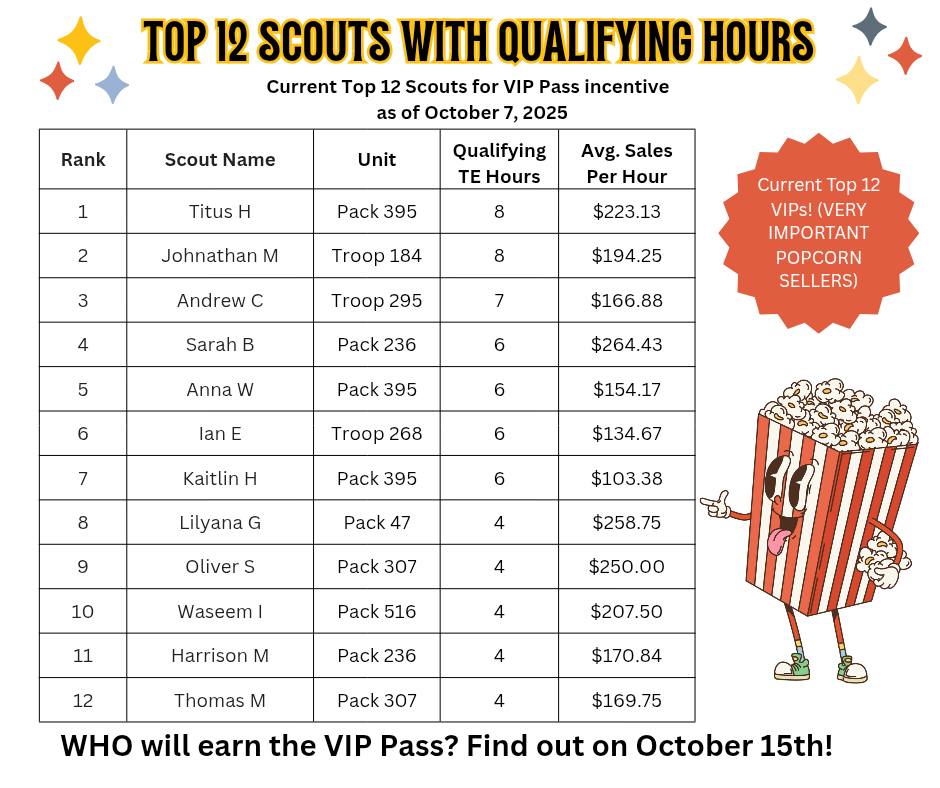 🎉 Popcorn... - Miami Valley Council - Scouting America | Facebook