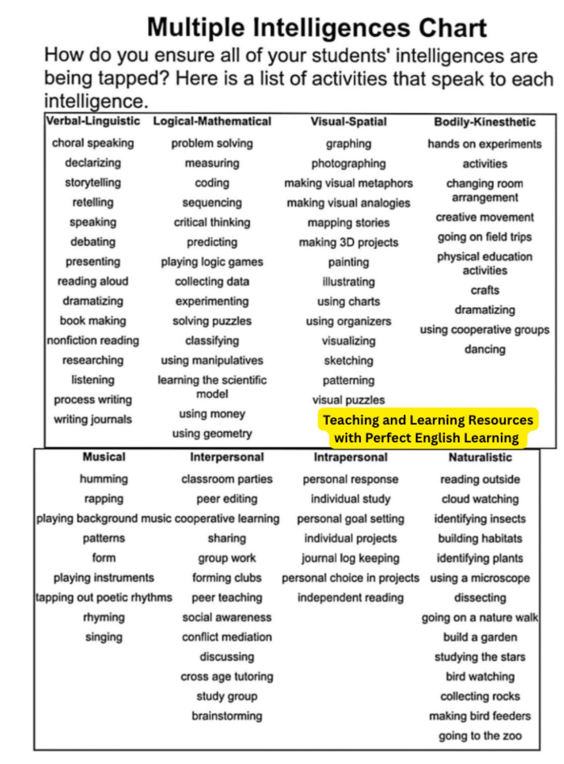 Perfect - Multiple Intelligences and How it helps us in Classroom ...