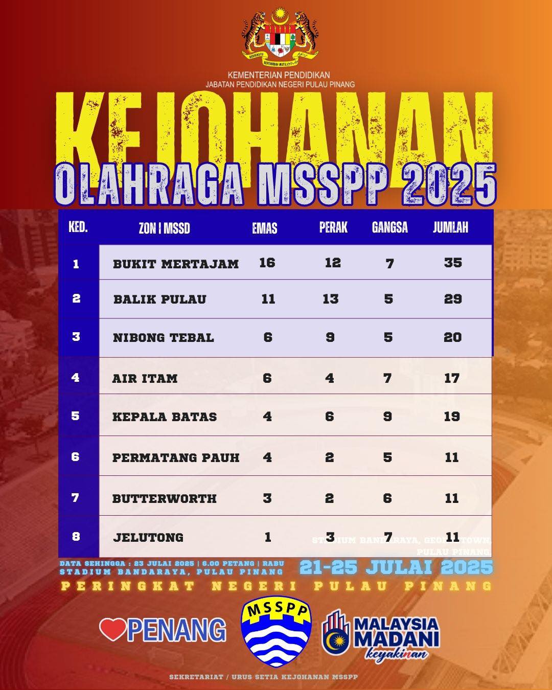 Kejohanan Olahraga MSSPP Peringkat... - Upbm Jpn Pulau Pinang | Facebook