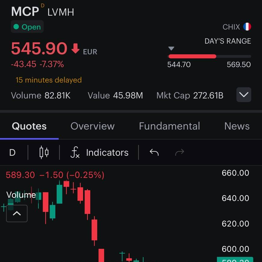 InnovestX - ด่วน! หุ้น LVMH ดิ่งกว่า 7% หลังรายงานยอดขายผิดหวัง INVX ...