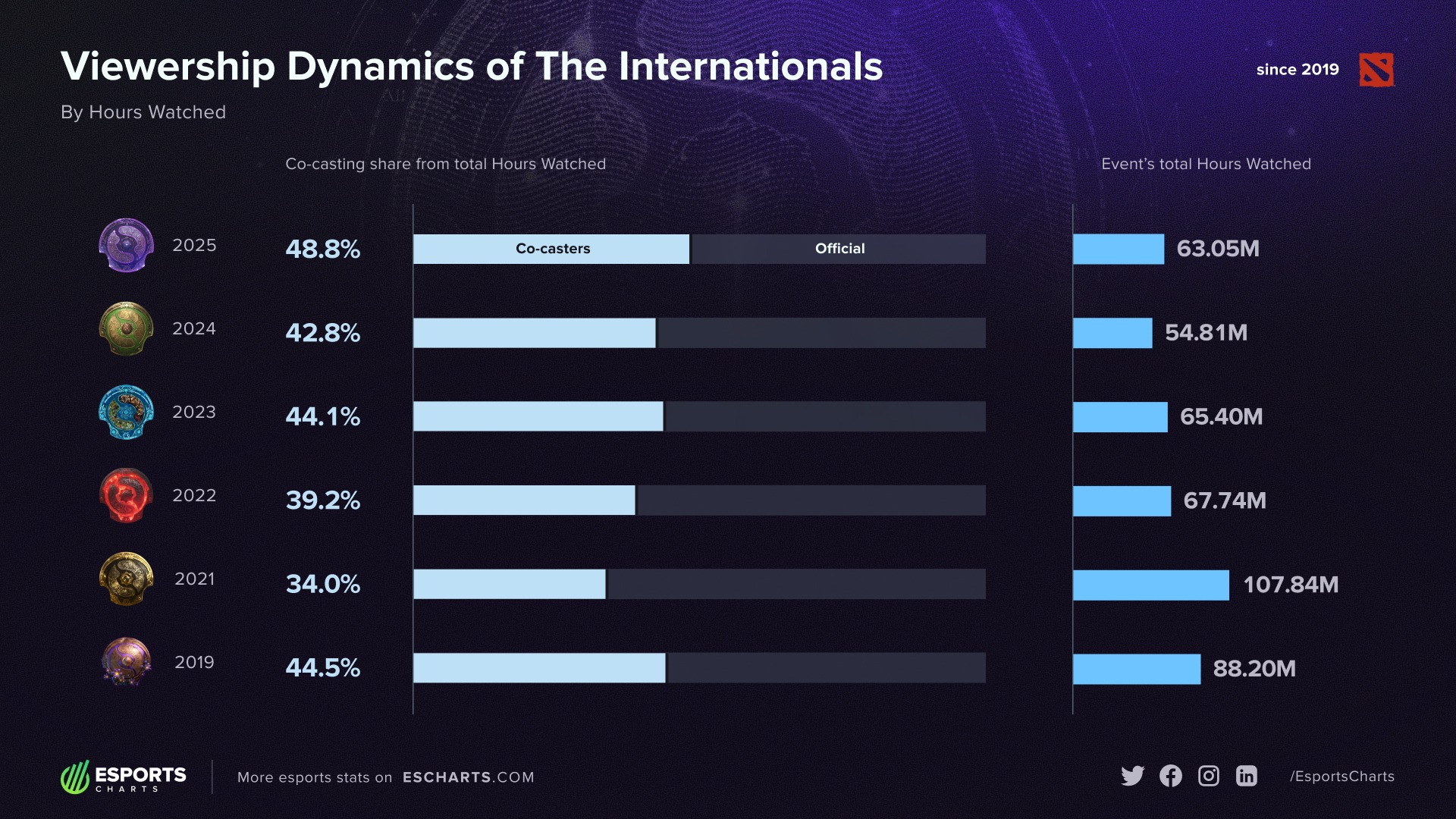 Esports - #TI2025 becomes the most co-streamed Dota 2 International ...