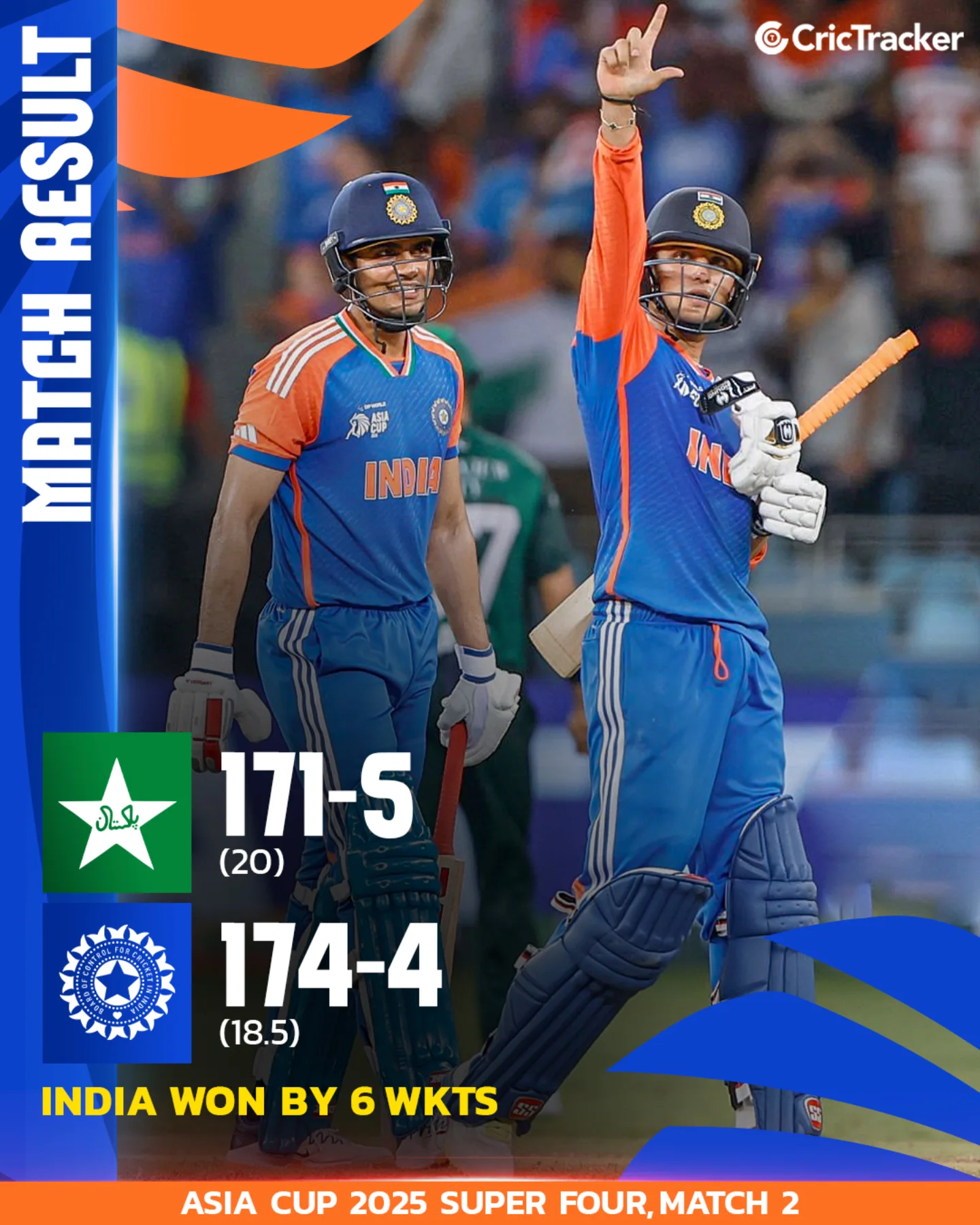 CricTracker - India extends their dominance with a... | Facebook