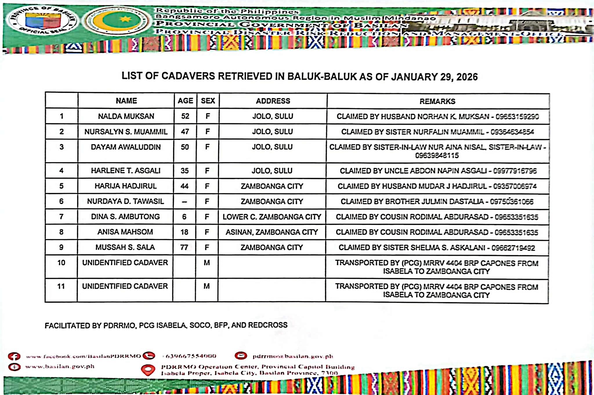 Retrieved 11 cadavers yesterday through joint efforts of Basilan ...