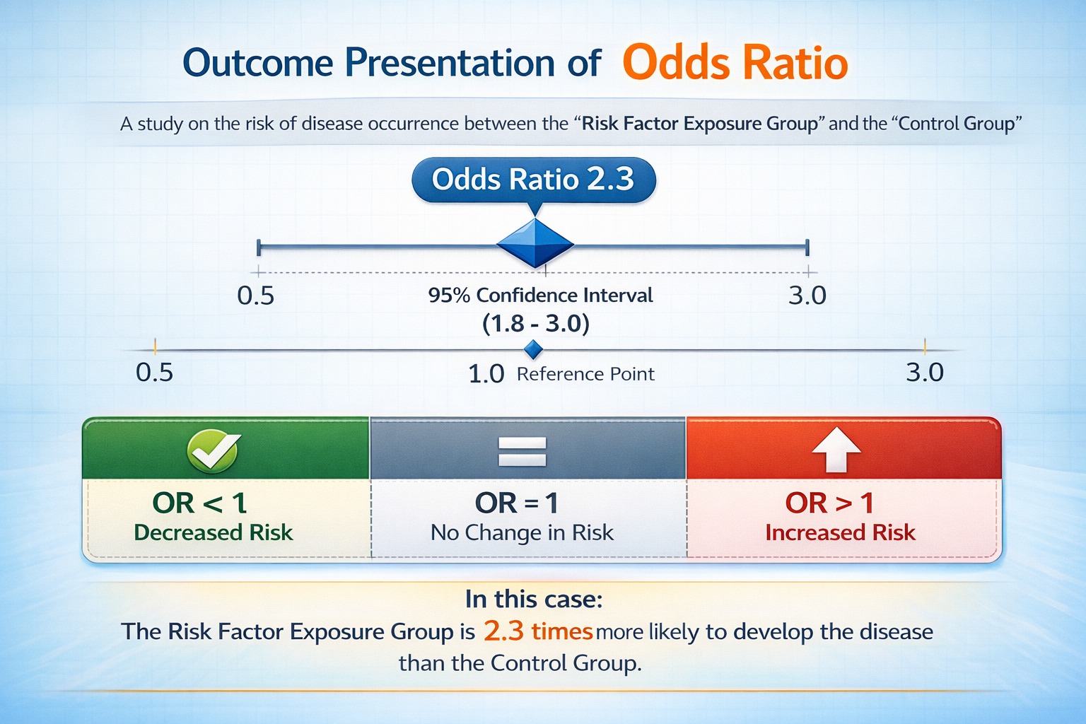 Odds Ratio (OR)... - ทำวิจัยจบง่าย เสร็จเร็ว | Facebook