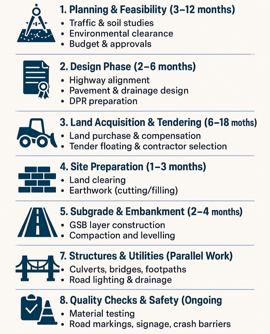 नवगृह डेवलपर - Highway Construction Timeline .... ..... | Facebook