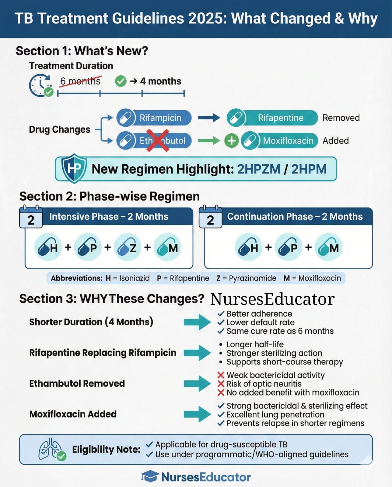 Nurses - 💡 The "Why" Behind the Change: 2025 TB Guidelines Nurses, we ...