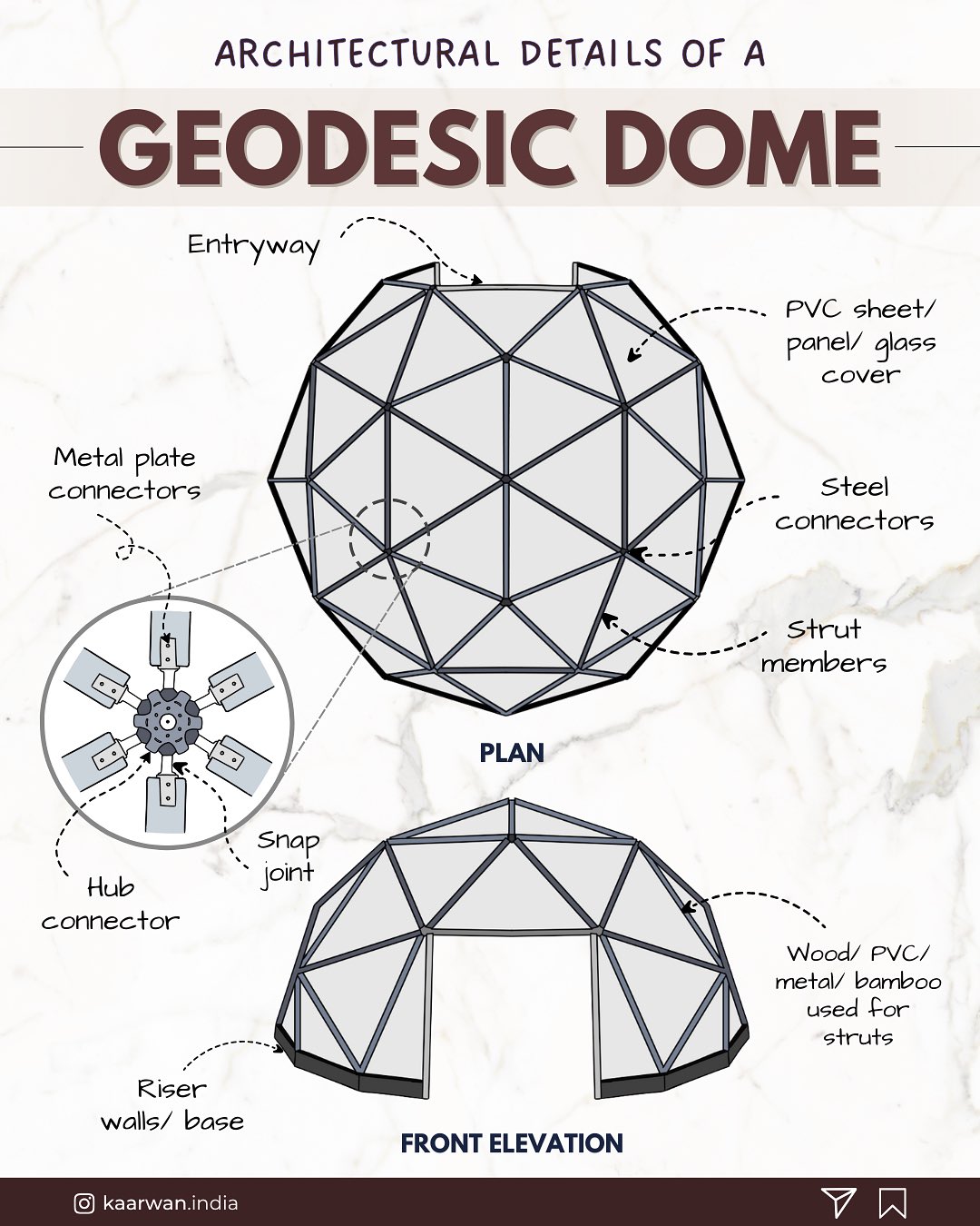Kaarwan - 📌 It’s all in the details: Geodesic Dome Detail... | Facebook
