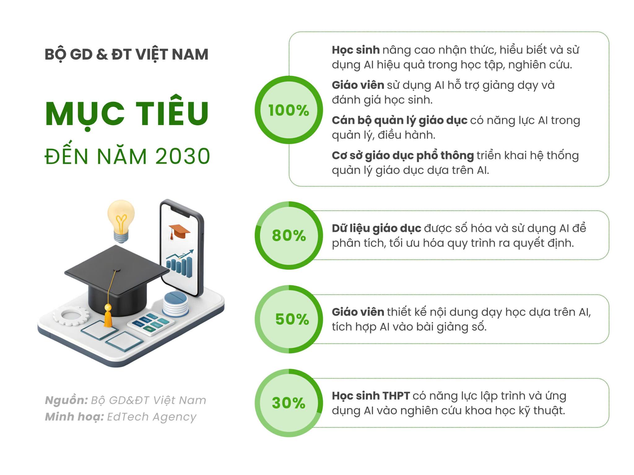 Edtech - GIÁO DỤC VIỆT NAM VỚI AI - MỤC TIÊU ĐẾN 20230 Việt Nam đang ...