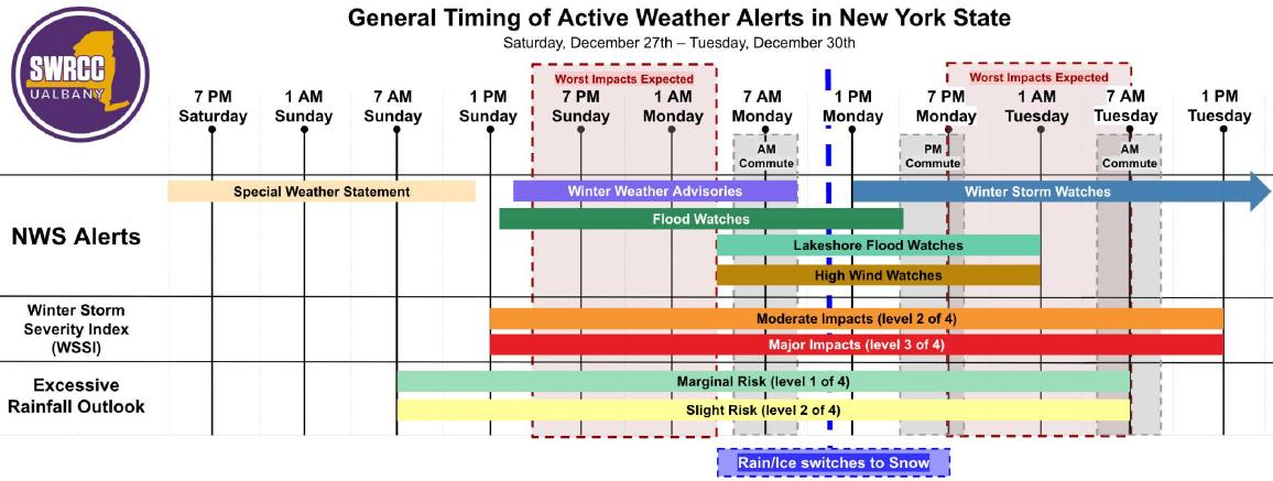 Winter weather, bringing cold temperatures, freezing rain, snow, wind ...