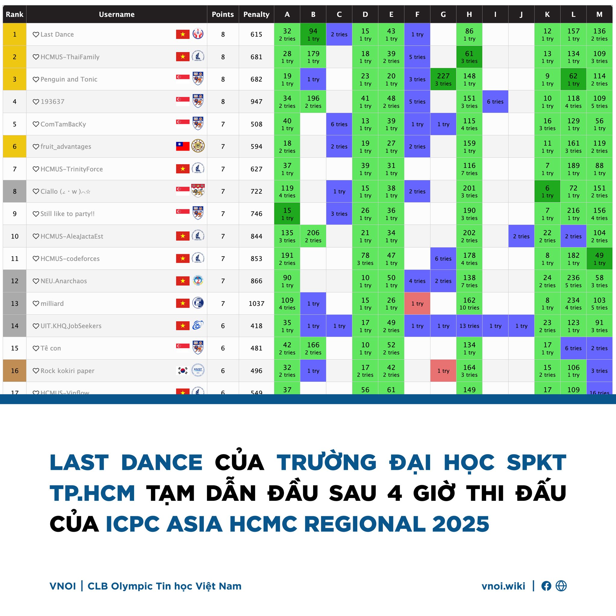 VNOI - 🛟 Cục diện ICPC Asia HCMC Regional 2025 trước giờ... | Facebook