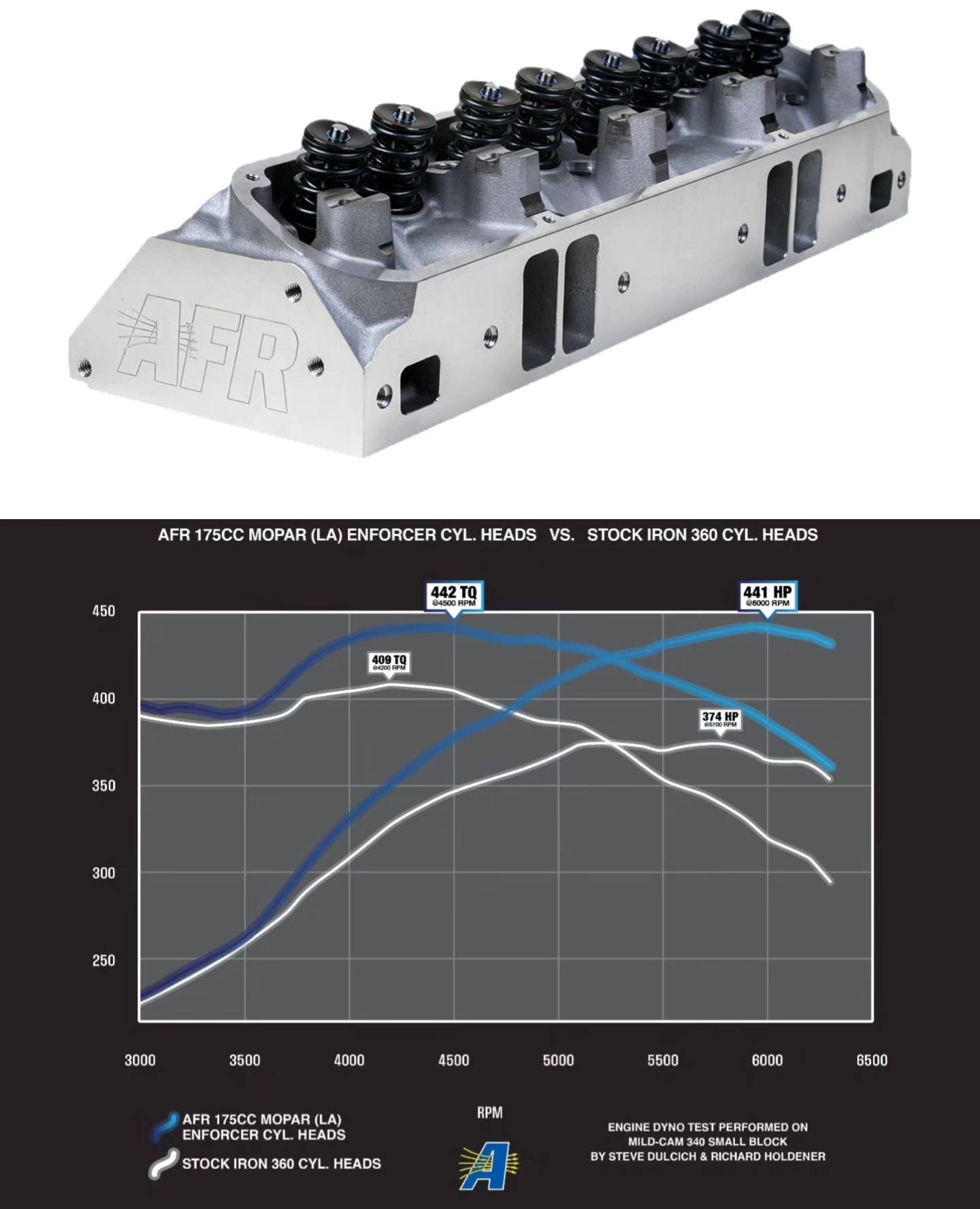 AFR - Here are the dyno results of Steve Dulcich's 340ci small block ...
