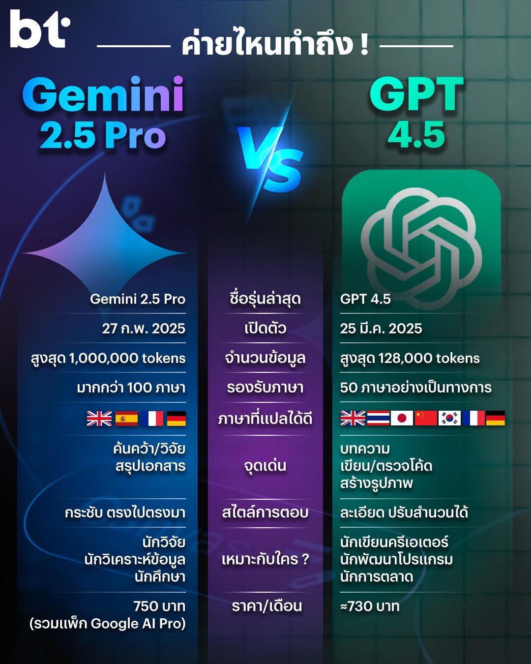 Gemini 2.5 Pro vs ChatGPT 4.5 ศึก AI... - BT Beartai แบไต๋ | Facebook