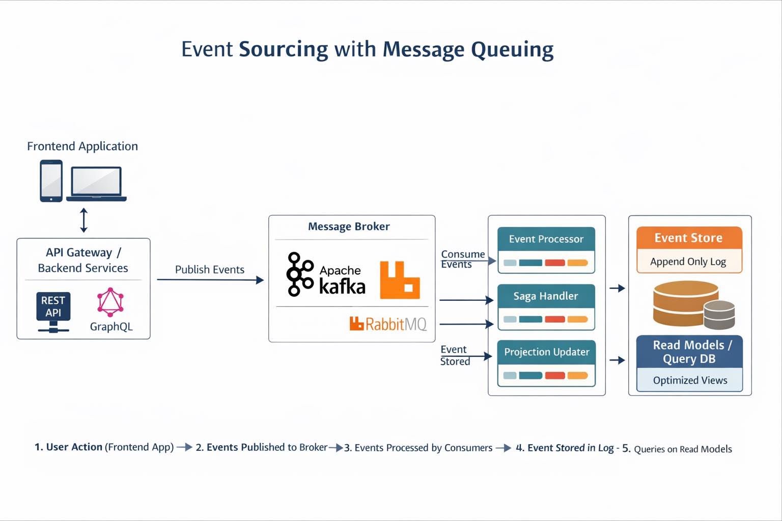 Abdelali Zekiri - مقدمة: لماذا Message Queuing موضوع... | Facebook