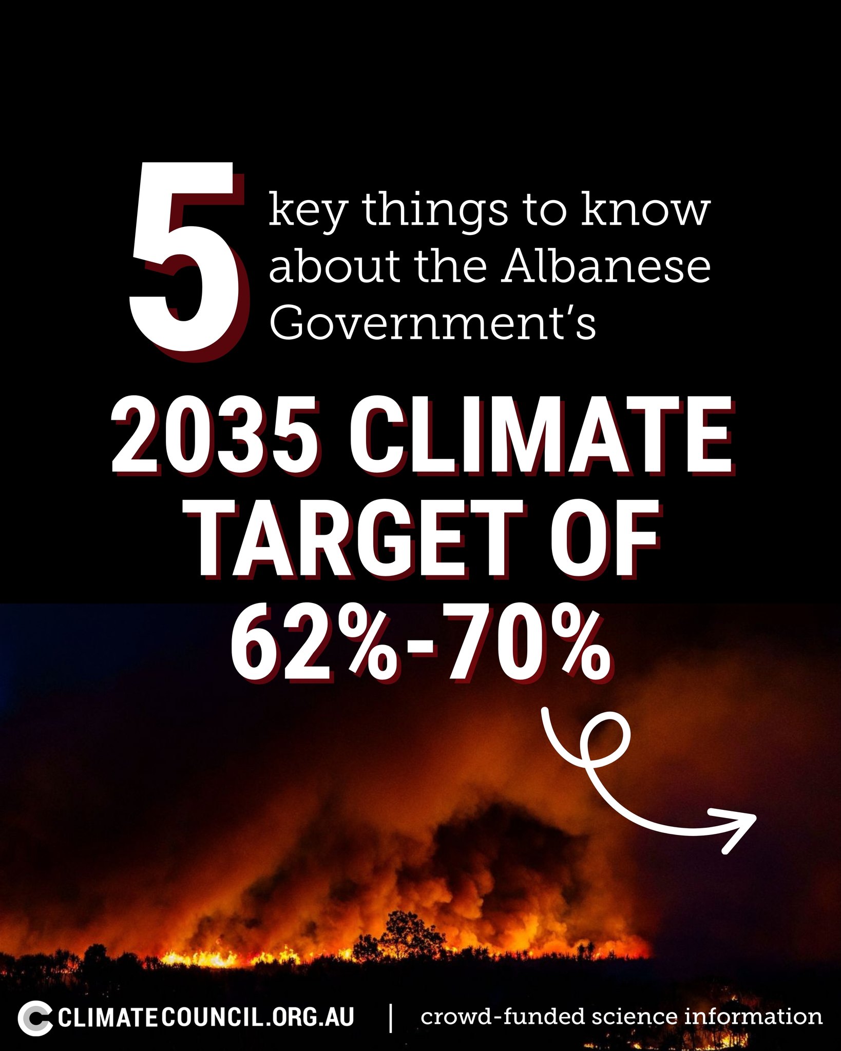 The 2035 climate target has dropped.... - The Climate Council | Facebook
