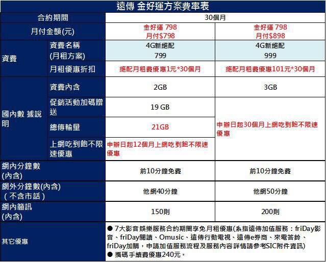 聯強鹽埕店 立揚科技有限公司 近期遠傳將新增4g新案1 金好運798 上網21gb 2 金好運898 上網吃到飽 Facebook