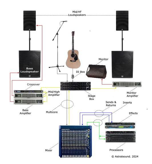 Simple PA Setup #liveband... - Johnsonkeyz Piano Hub | Facebook