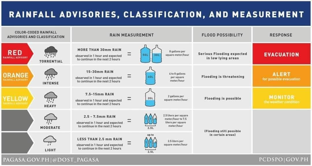 Metro - ‼️WEATHER BULLETIN 👀 RAINFALL COLOR CODING MEANING 📌Yellow ...