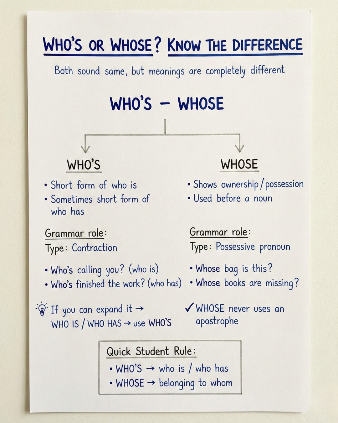 Know the Difference | Grammar |... - English With RANI MAM | Facebook