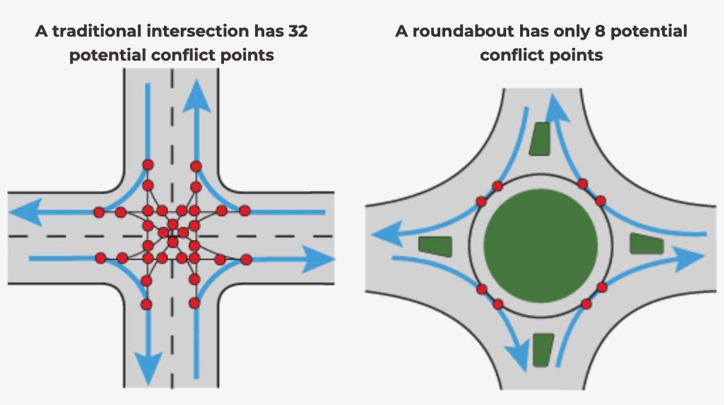 Georgia - 🚗 ️⤵️ Did you know roundabouts can reduce serious crashes by ...