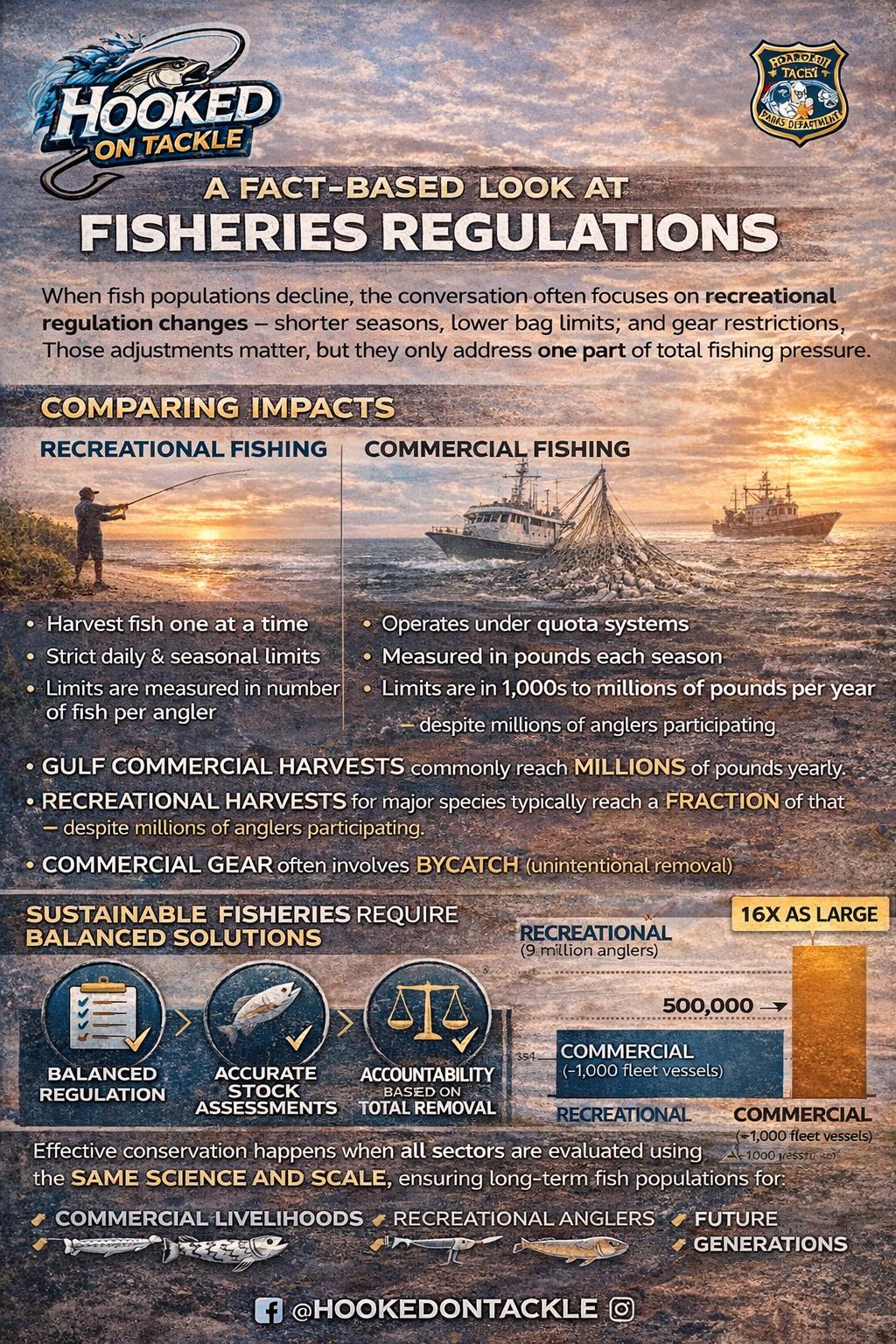 Hooked - A FACT-BASED LOOK AT FISHERIES REGULATIONS When fish ...