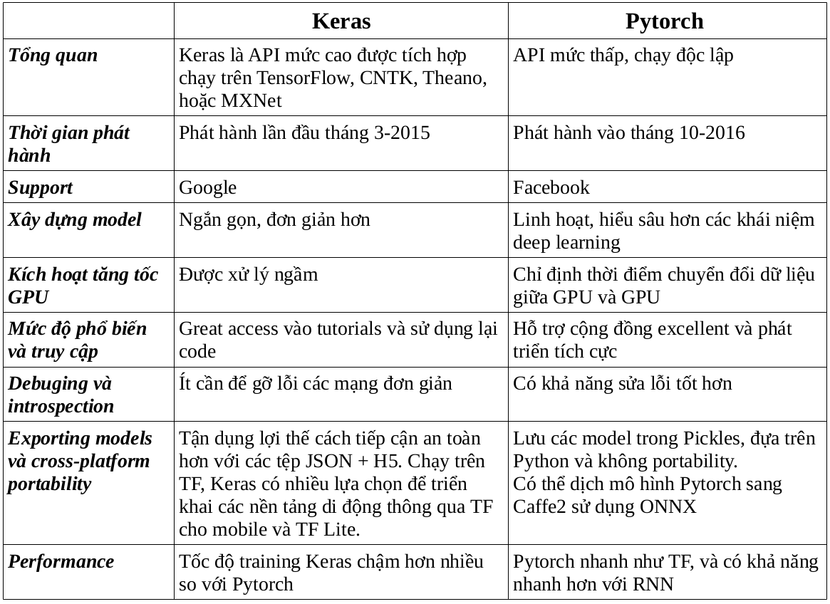 So sánh Keras vs Pytorch... - AI từ lý thuyết đến thực tiễn | Facebook
