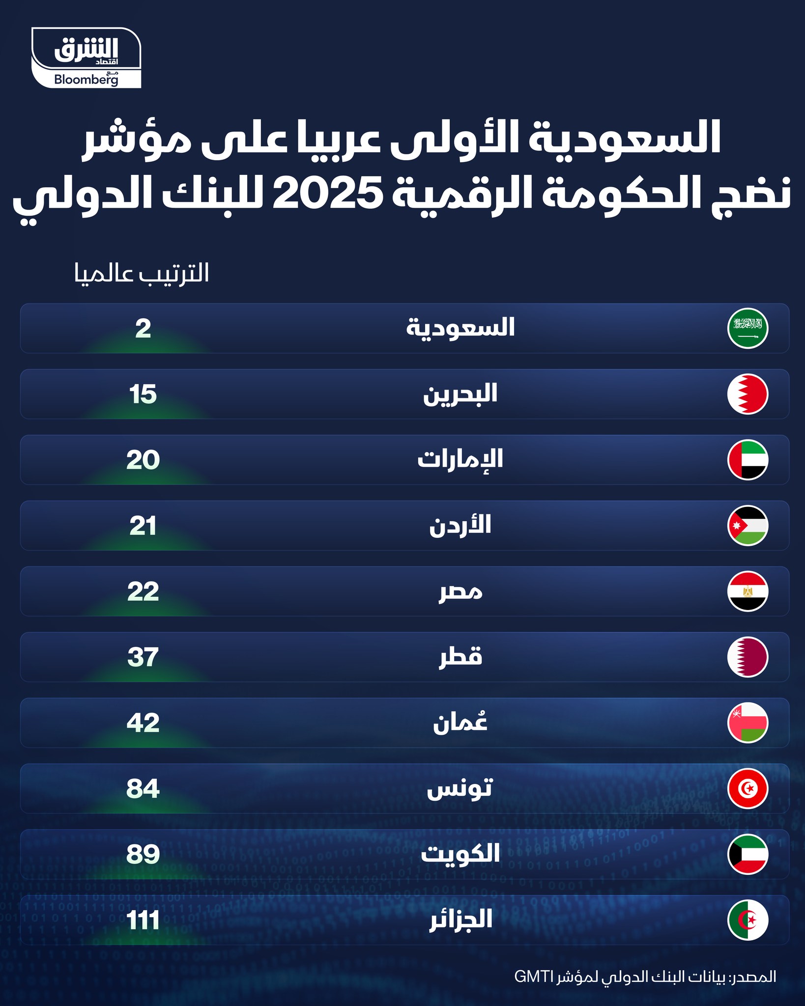 📌 السعودية الأولى عربيا... - الشرق بلومبرغ Asharq Bloomberg | Facebook