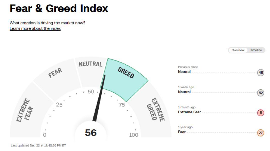 Barchart - JUST IN 🚨: Greed returns to the Stock Market... | Facebook