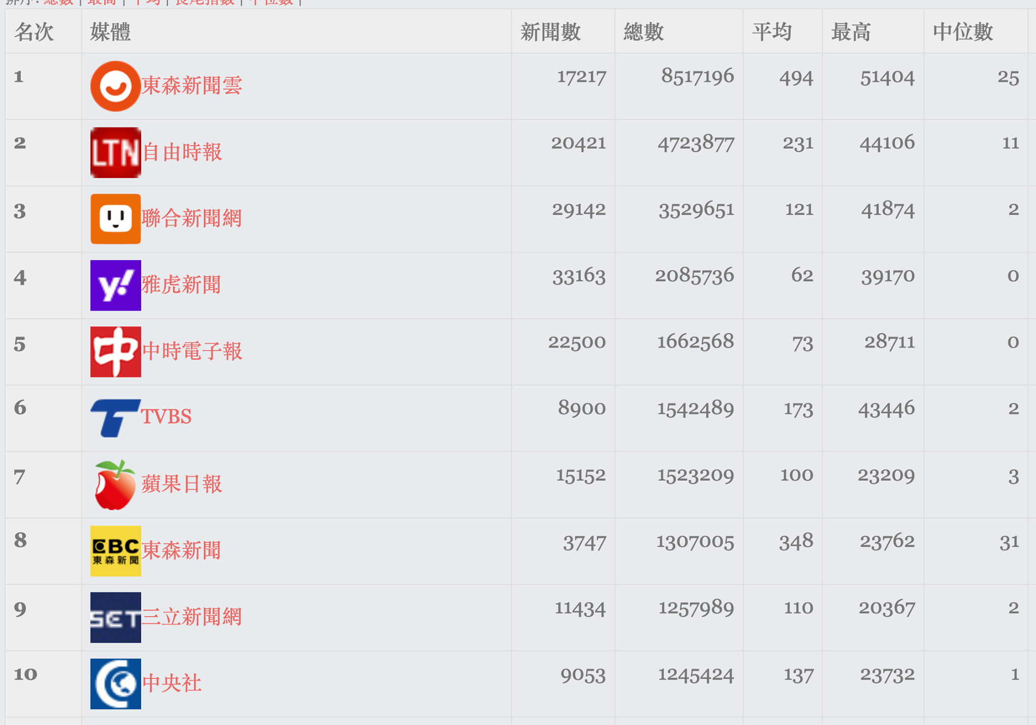 新文易數 - 最近整個新聞媒體社群蠻不平靜的，應該說是競爭很激烈.... 1. ETtoday... | Facebook