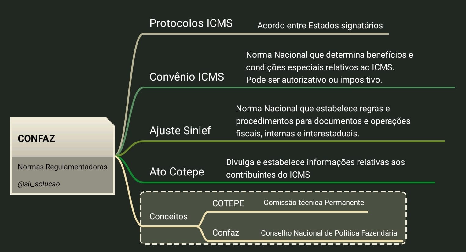 Mapa Mental | CONFAZ | Normas... - influenciafiscal | Facebook