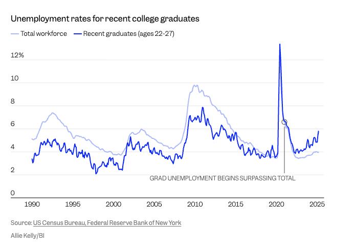 Stock - Fed data: jobless rate for recent college grads | Facebook