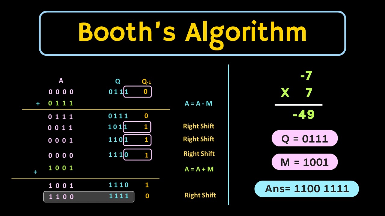 All - Check out the new video on Booth’s Algorithm and learn how Booth ...