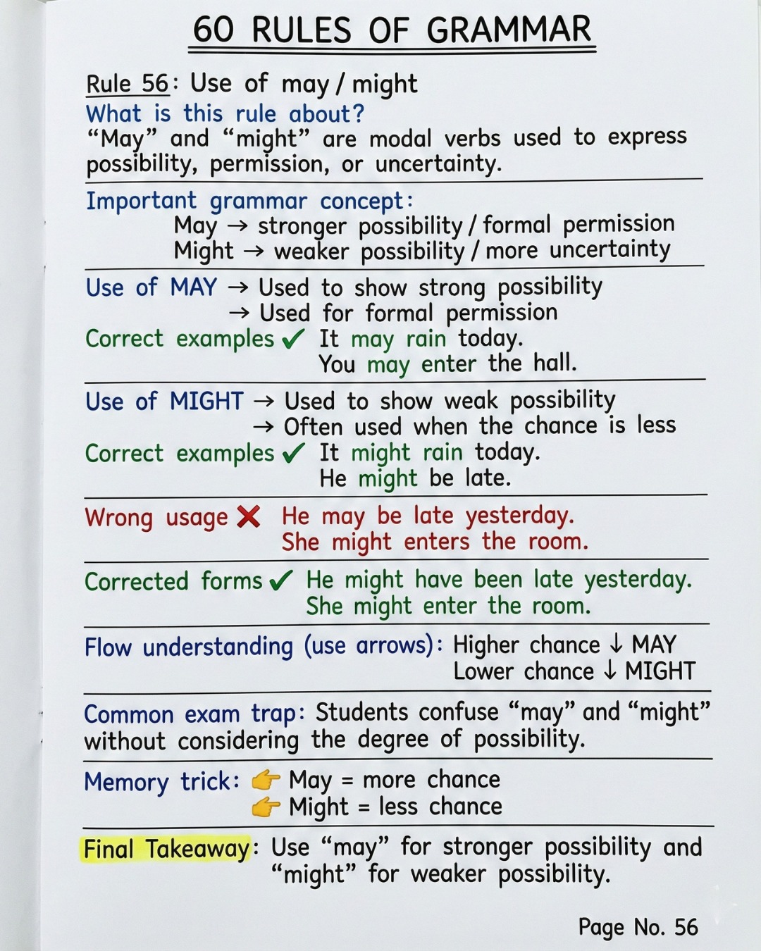 Rule 56 – Use of May / Might May... - English With RANI MAM | Facebook
