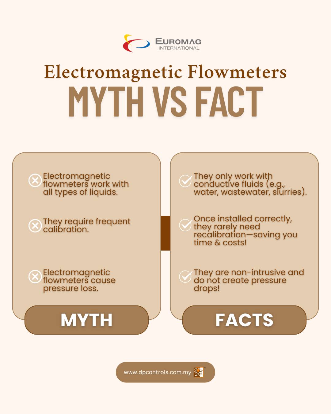 DP - 🚫 Common Misconceptions About Electromagnetic Flow Meters 🚫 Ever ...