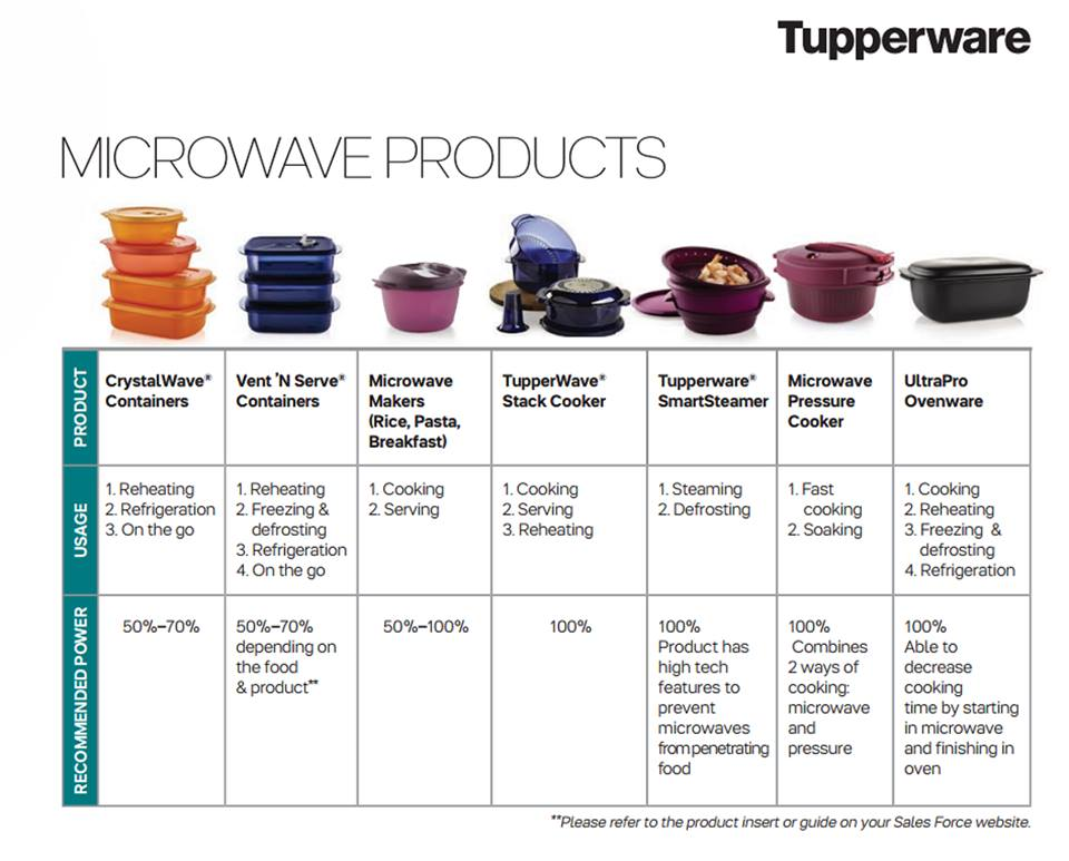 Tupperware By Monica