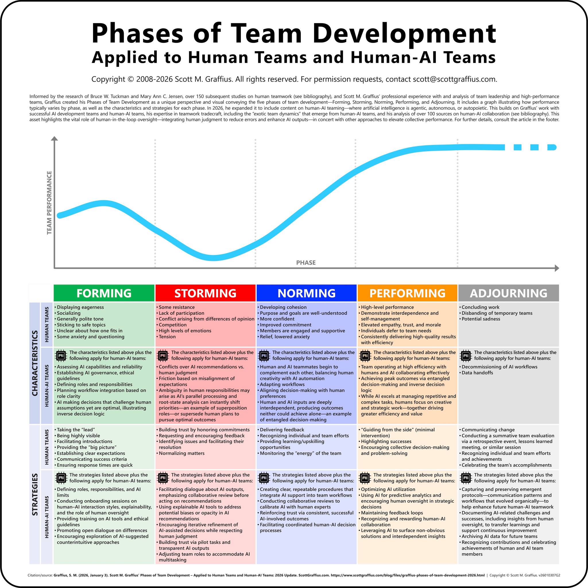 Exceptional - AI and teamwork tradecraft leader Scott M. Graffius just ...