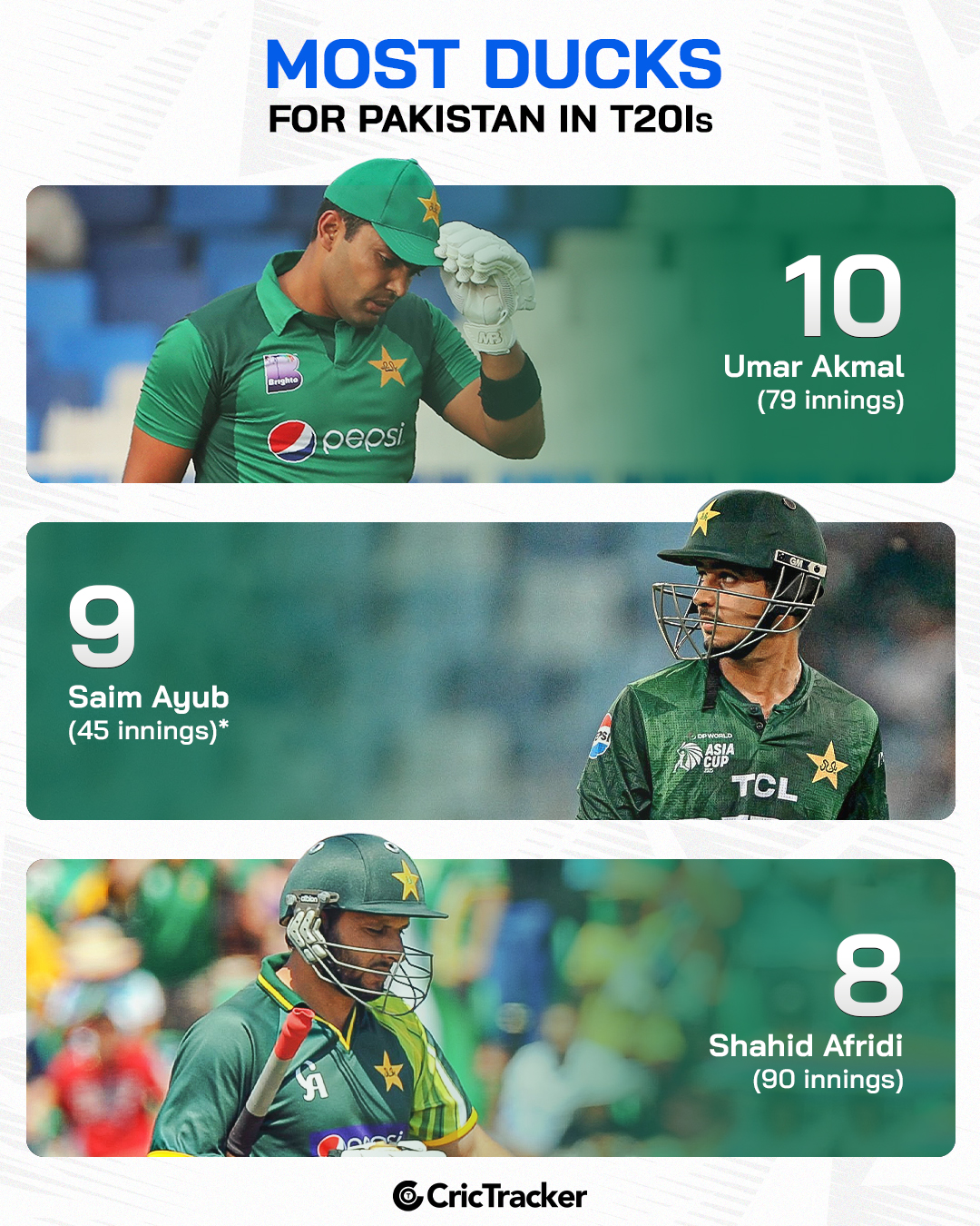 CricTracker - Saim Ayub now has the second-most T20I ducks for Pakistan ...