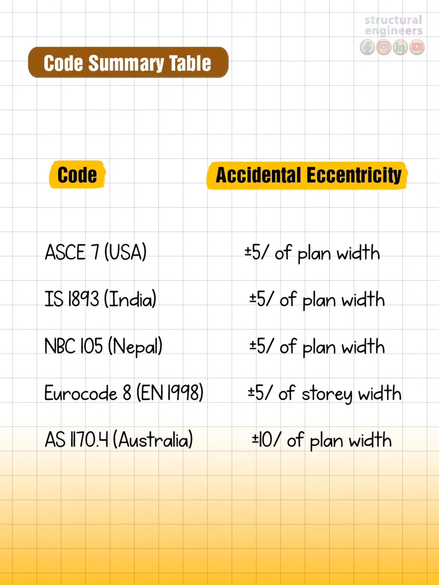 🟠 In seismic design, a building... - Structural Engineers | Facebook