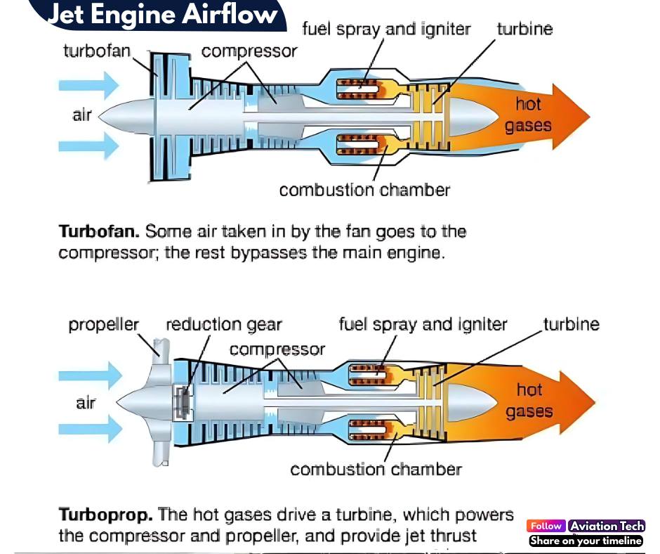 Aviation Study - 🌬️ Jet Engine Airflow Explained 1. Inlet... | Facebook