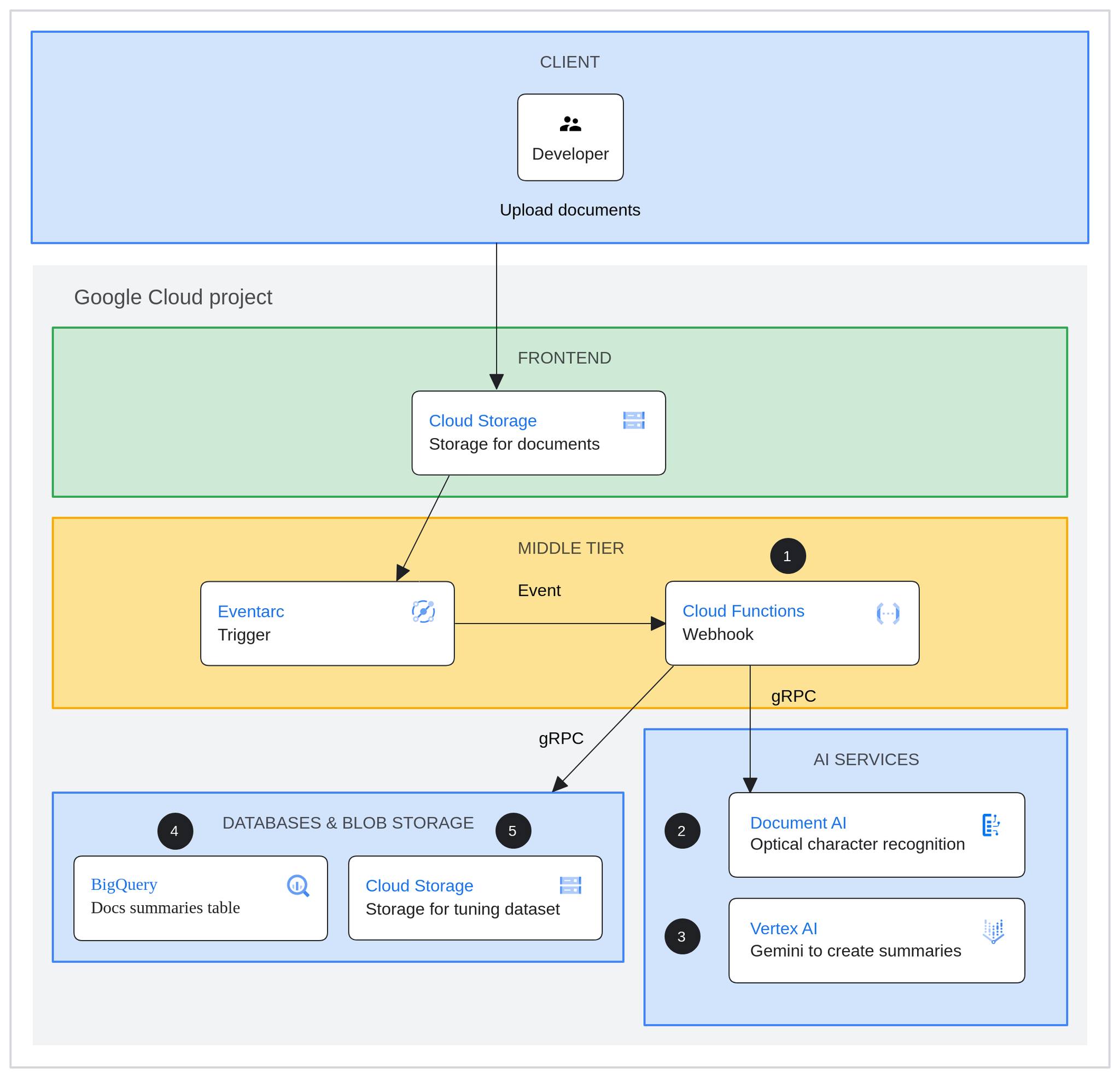 Google Cloud