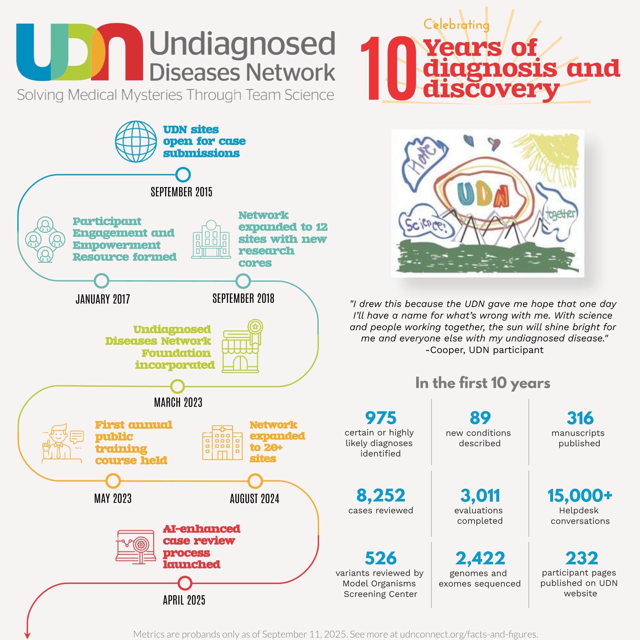 Undiagnosed Diseases Network - UDN