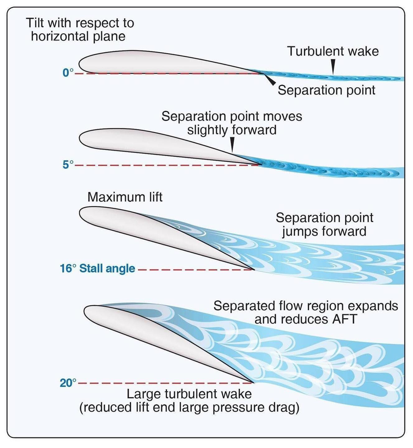 As the angle of attack on an airfoil... - Aviation-knowledge | Facebook