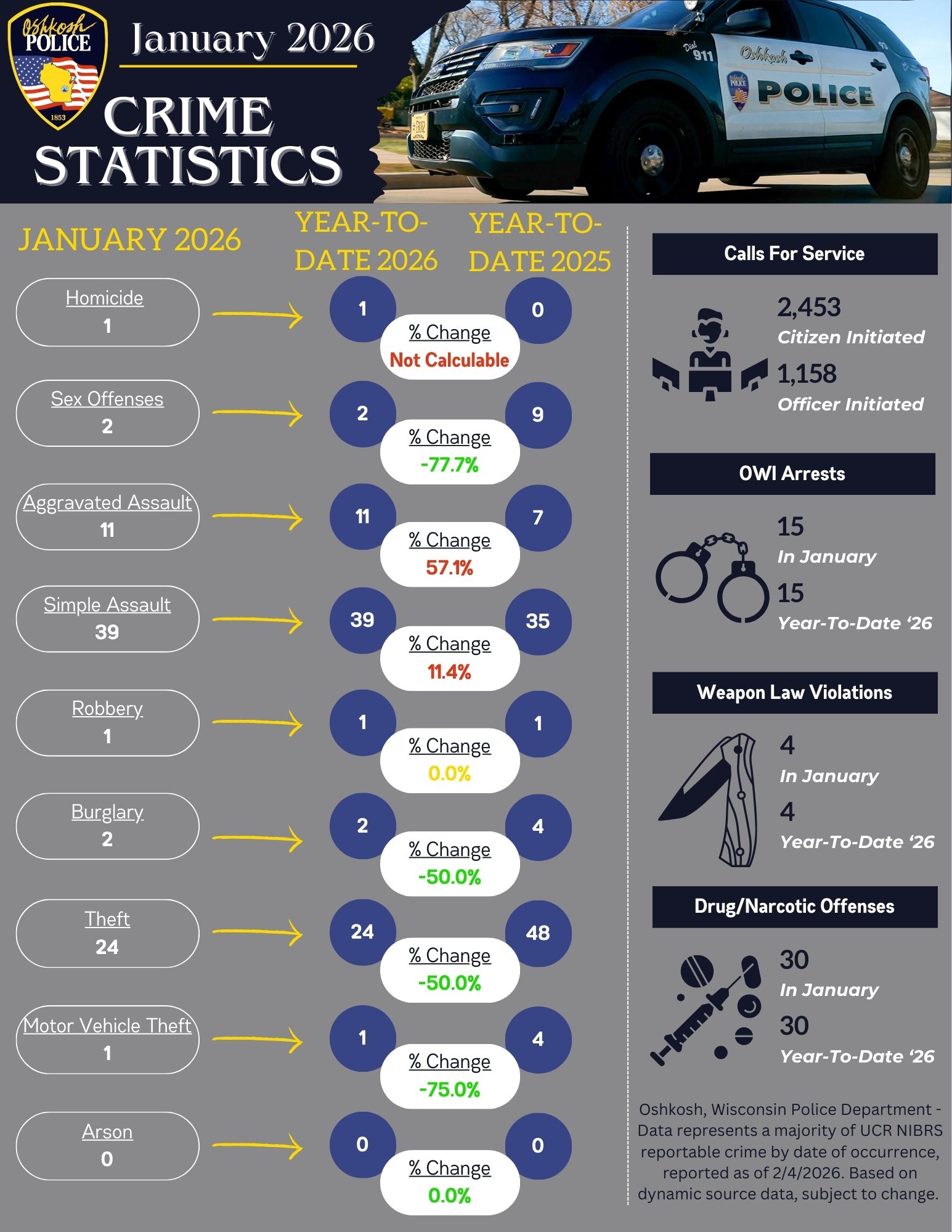 Oshkosh - Each month we will be posting Crime Statistics on both our ...